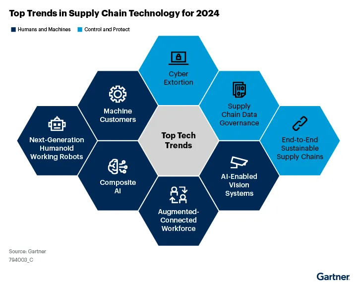 Gartner's top supply chain trends for 2024